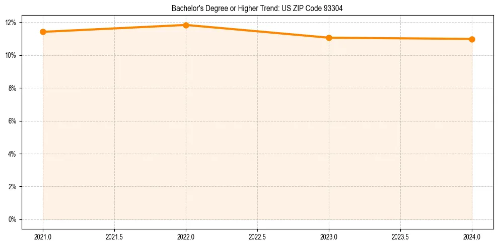 Trend chart showing bachelor degree growth in 