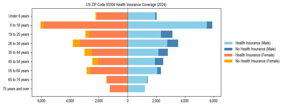 Health insurance pyramid for US ZIP Code 93304