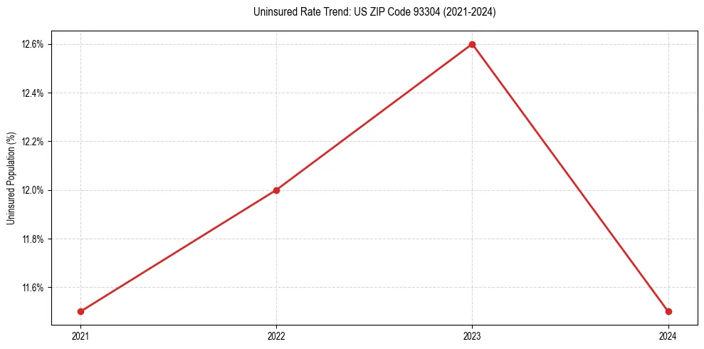Uninsured trend chart for US ZIP Code 93304