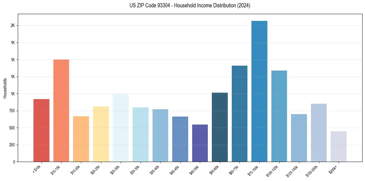 Income Distribution for 