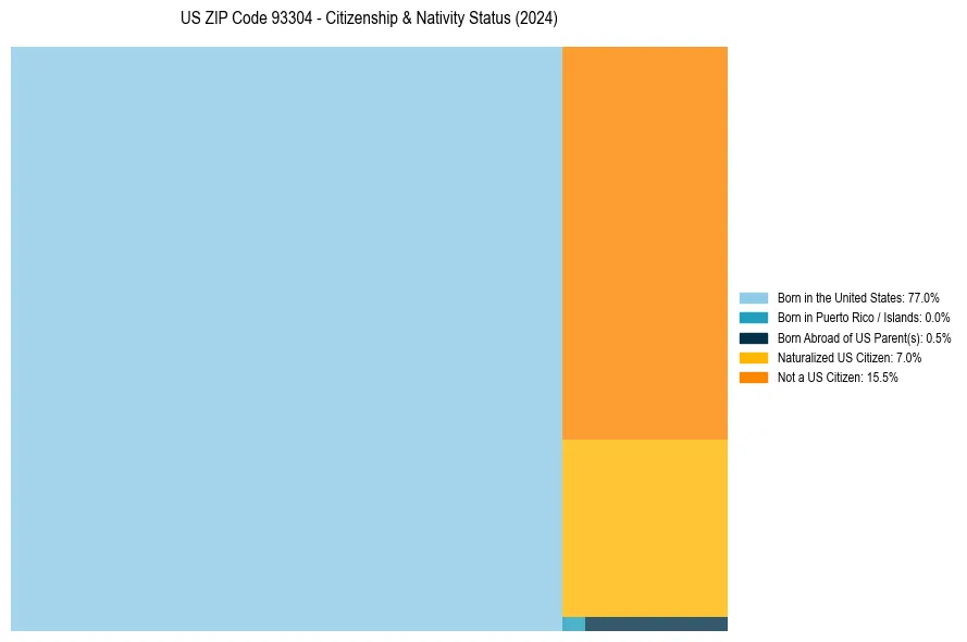 Nativity Treemap for 