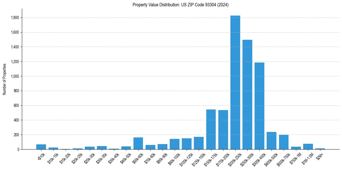 Value Distribution for 