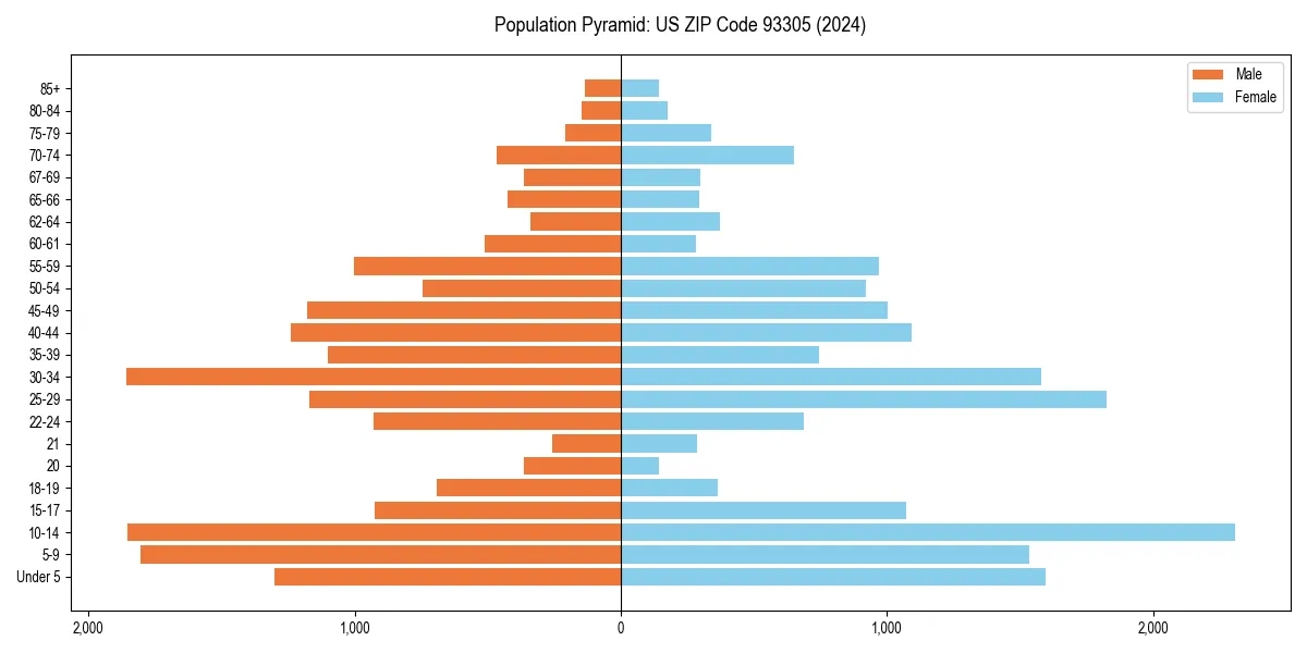 Population pyramid for 