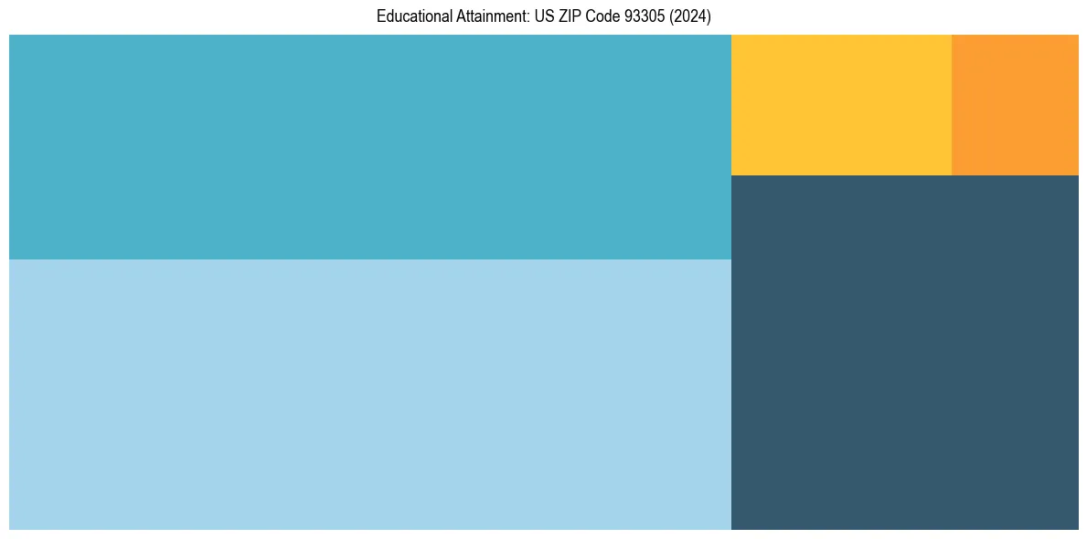 Education Treemap for  in 2024