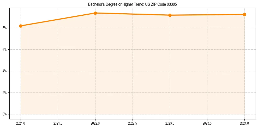 Trend chart showing bachelor degree growth in 