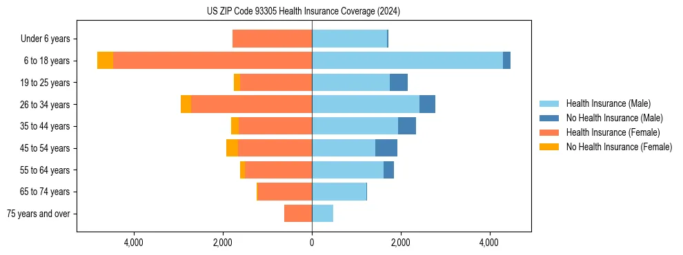 Health insurance pyramid for US ZIP Code 93305