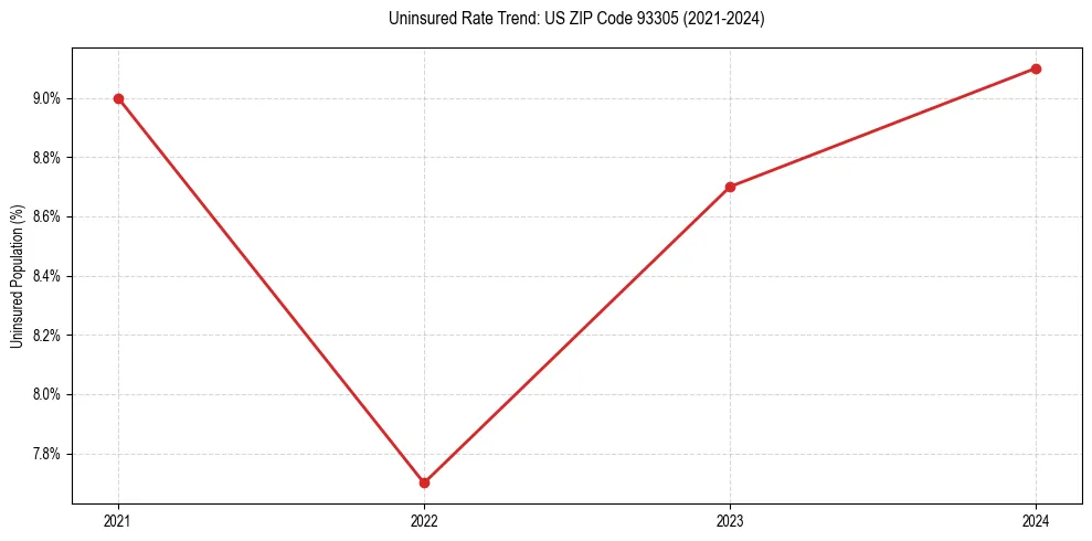 Uninsured trend chart for US ZIP Code 93305