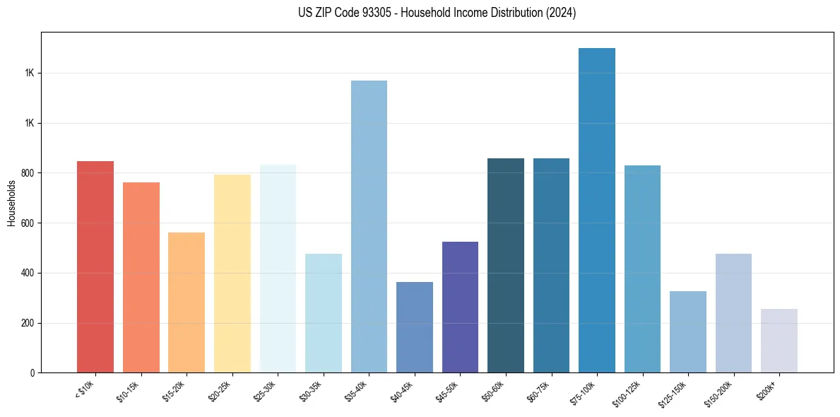 Income Distribution for 