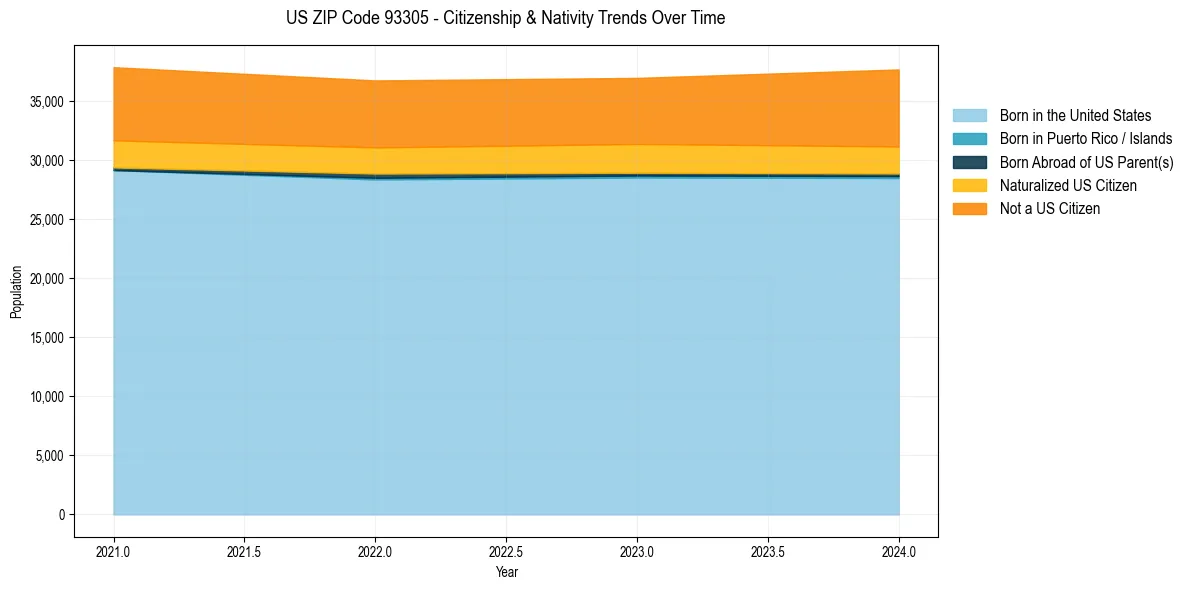 Historical nativity trends for 