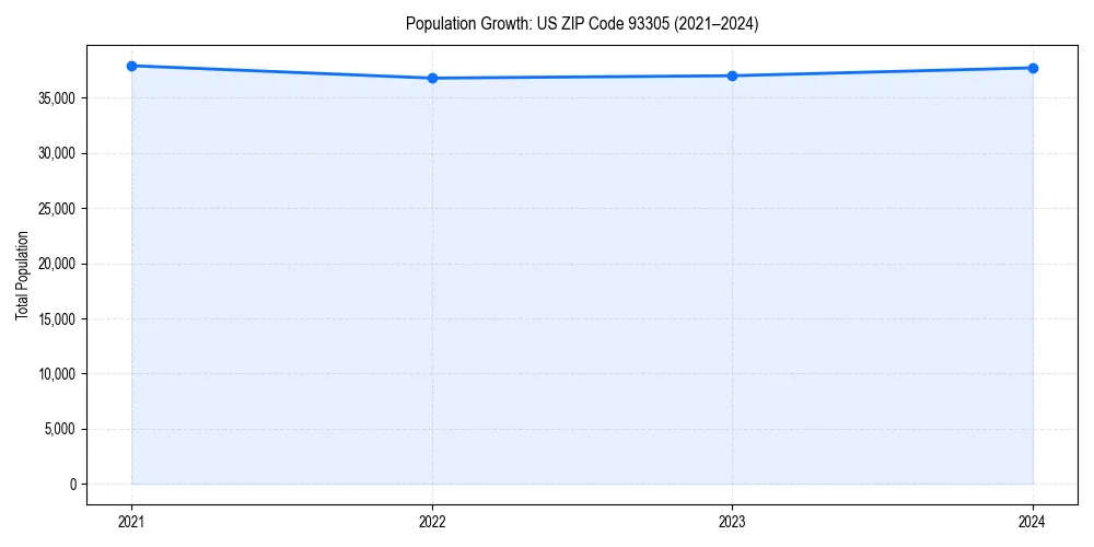 Population trends in 