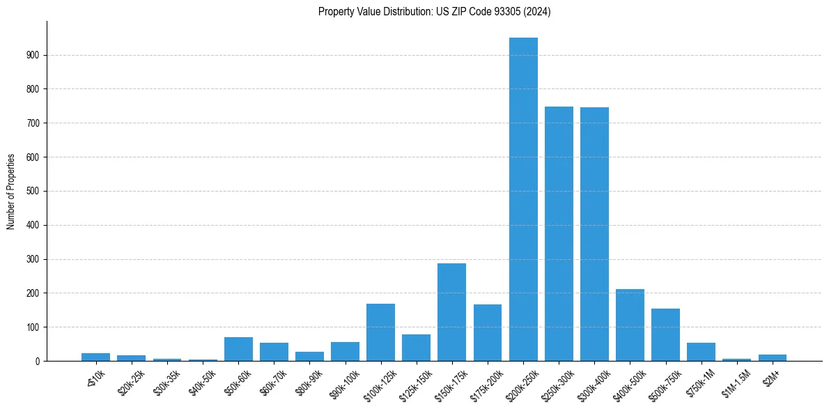Value Distribution for 