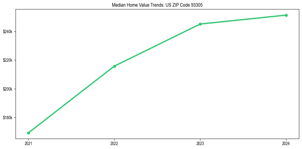 Median property value trends in 