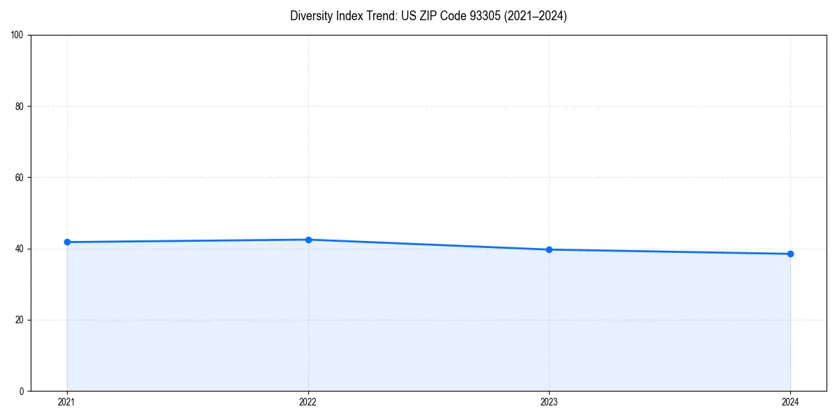 Line chart showing diversity index trends for 