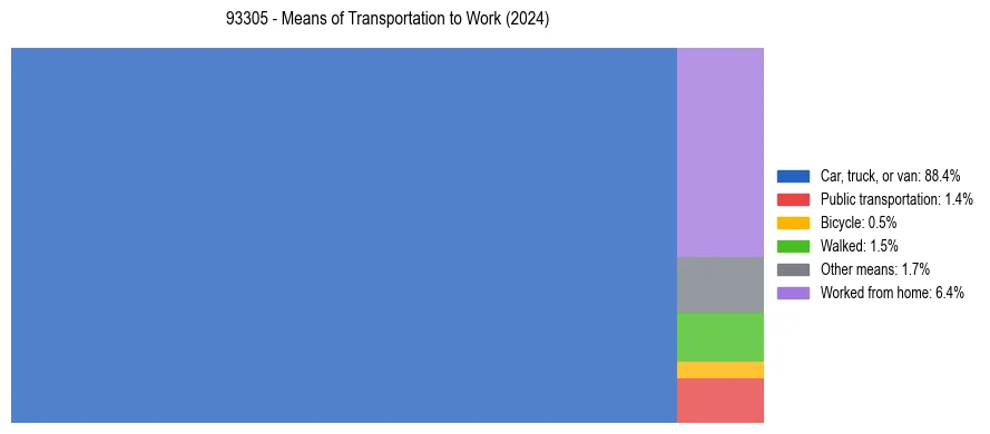 Commute modes in US ZIP Code 93305