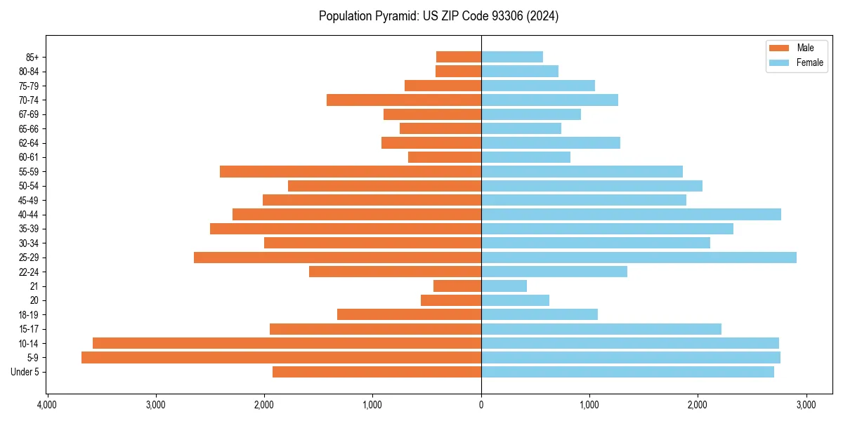 Population pyramid for 