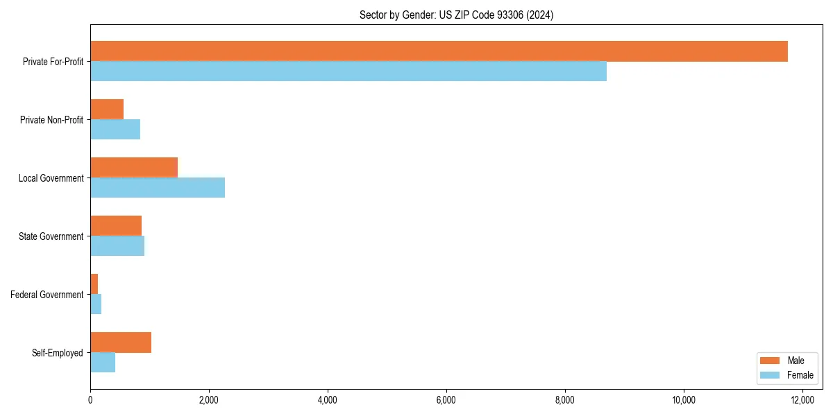 Employment sector breakdown by gender in 