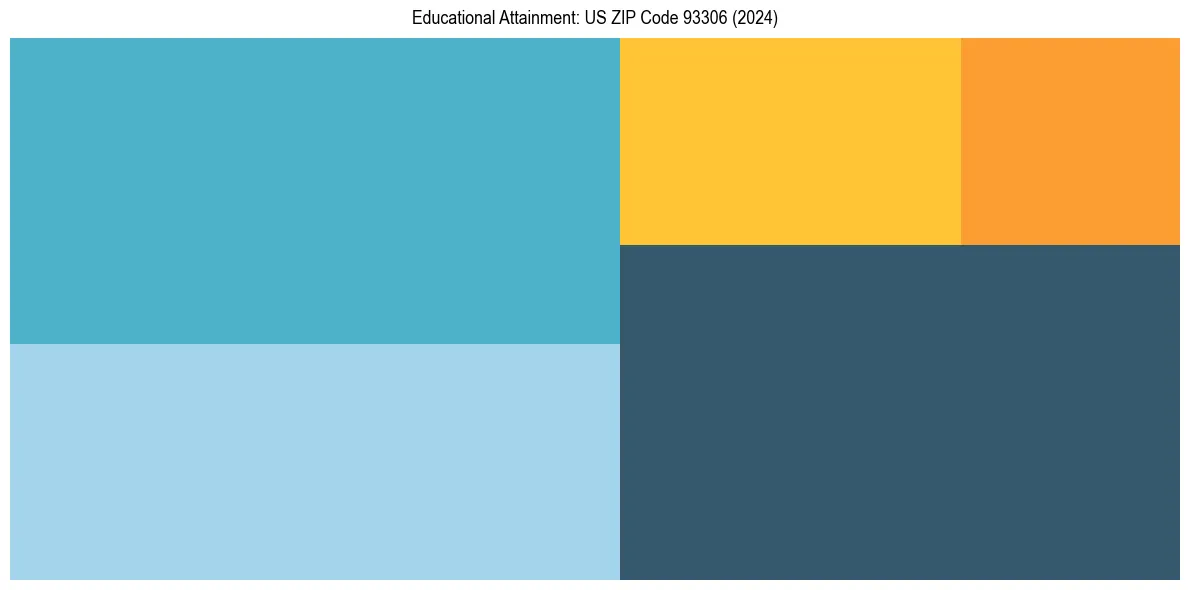 Education Treemap for  in 2024