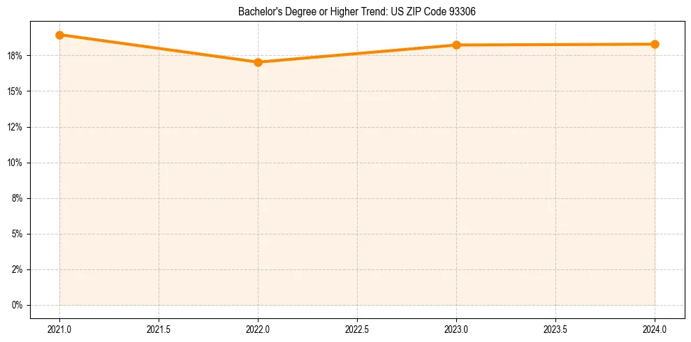 Trend chart showing bachelor degree growth in 