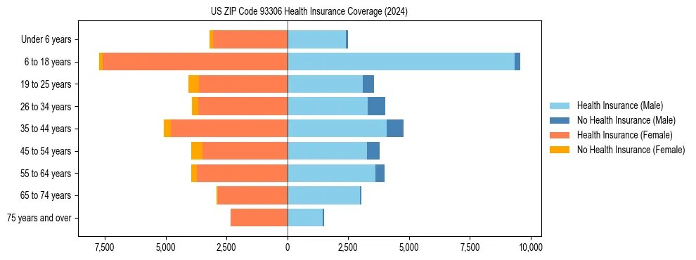 Health insurance pyramid for US ZIP Code 93306