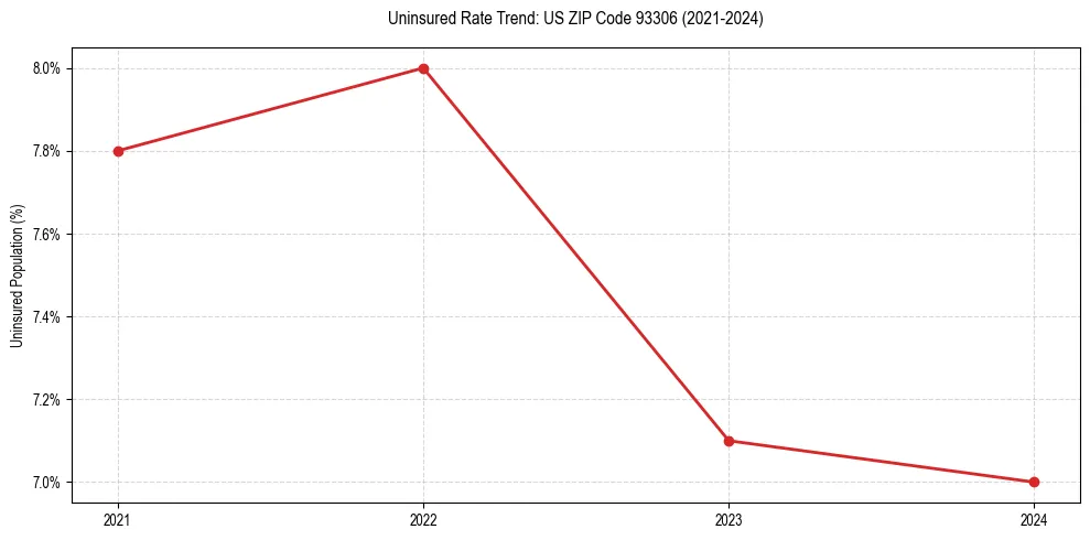 Uninsured trend chart for US ZIP Code 93306