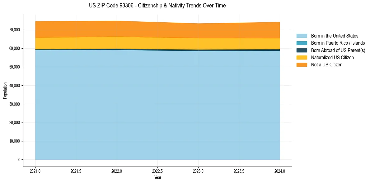Historical nativity trends for 