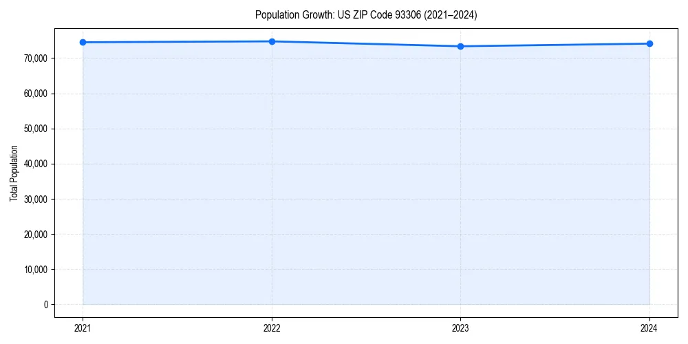Population trends in 
