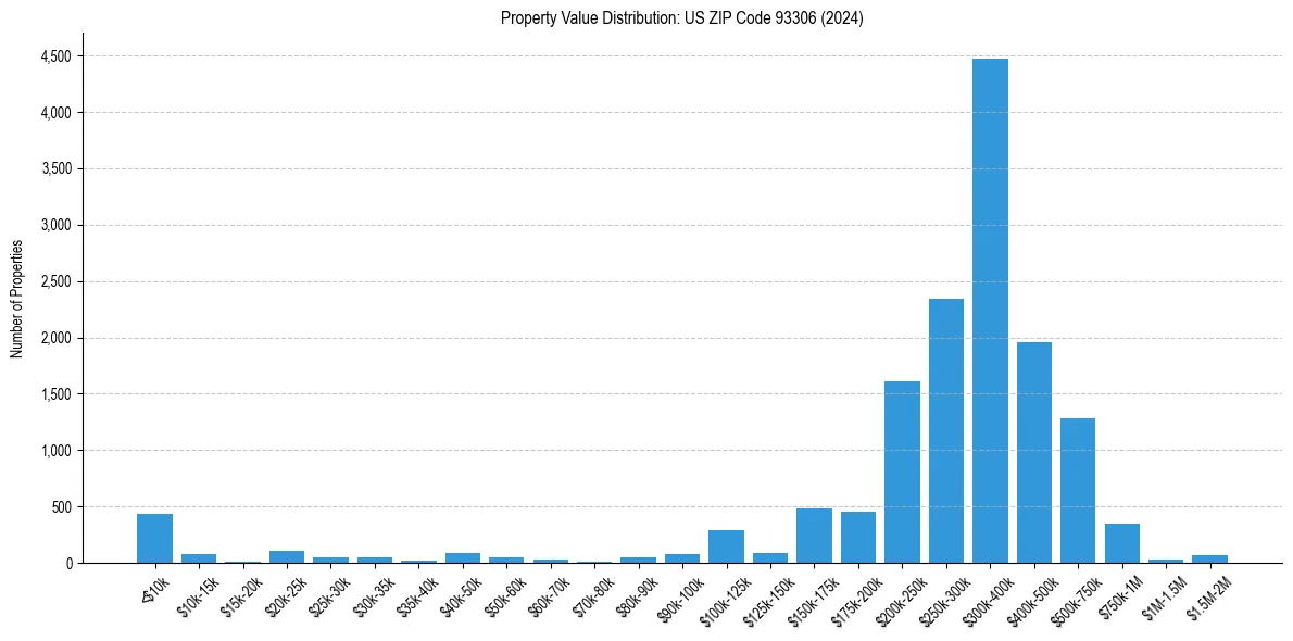 Value Distribution for 