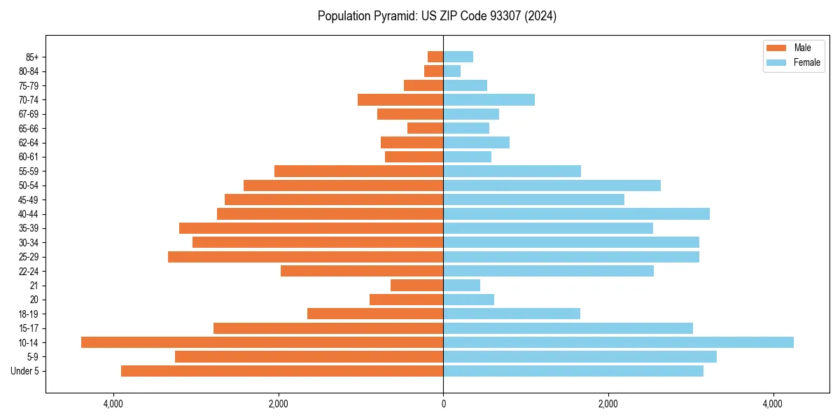 Population pyramid for 