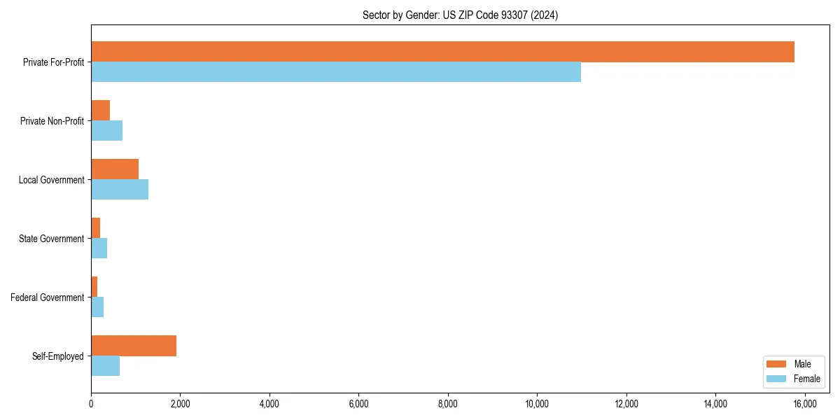 Employment sector breakdown by gender in 