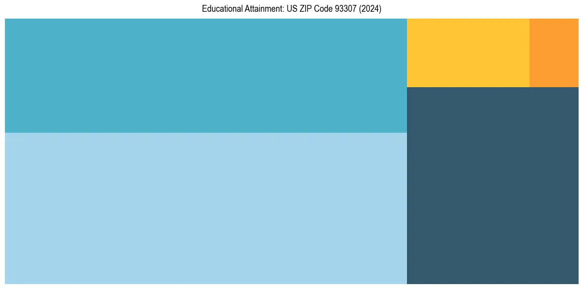 Education Treemap for  in 2024