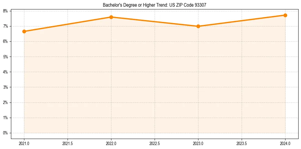 Trend chart showing bachelor degree growth in 