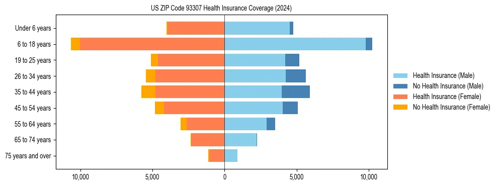 Health insurance pyramid for US ZIP Code 93307