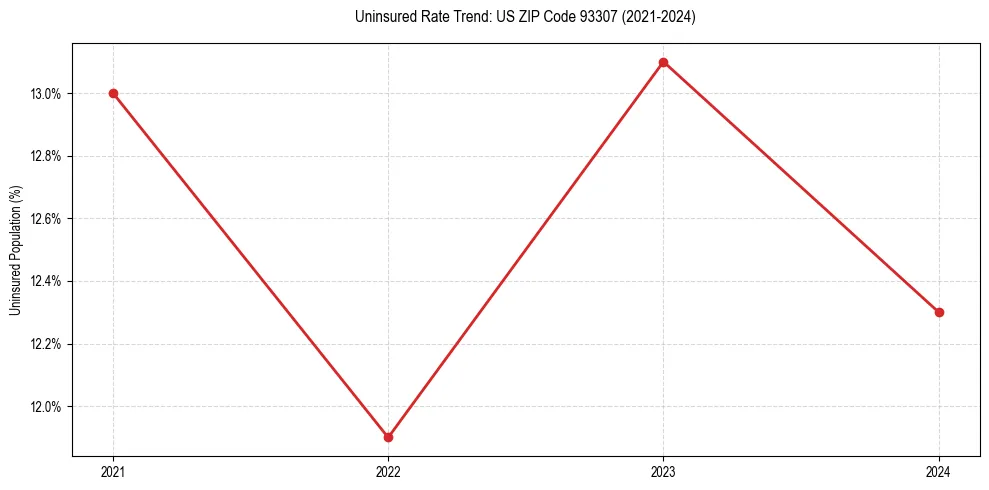 Uninsured trend chart for US ZIP Code 93307