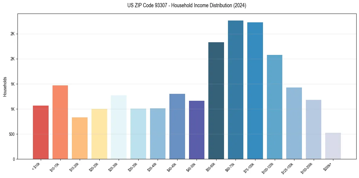 Income Distribution for 