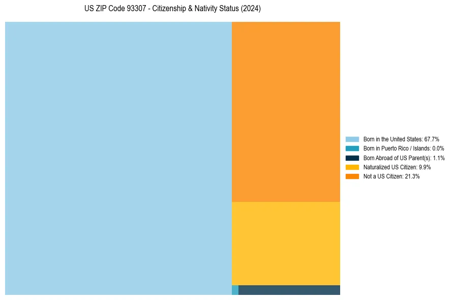 Nativity Treemap for 
