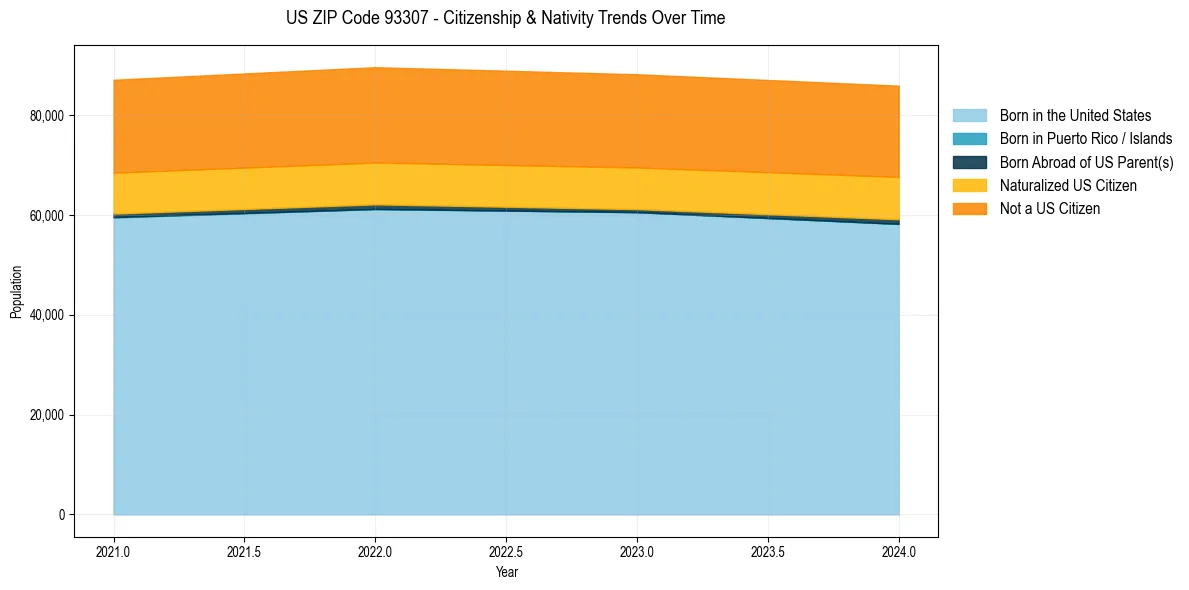 Historical nativity trends for 
