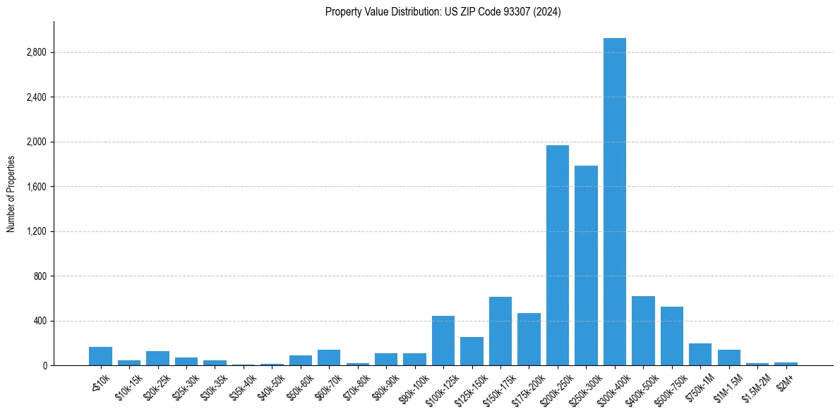 Value Distribution for 