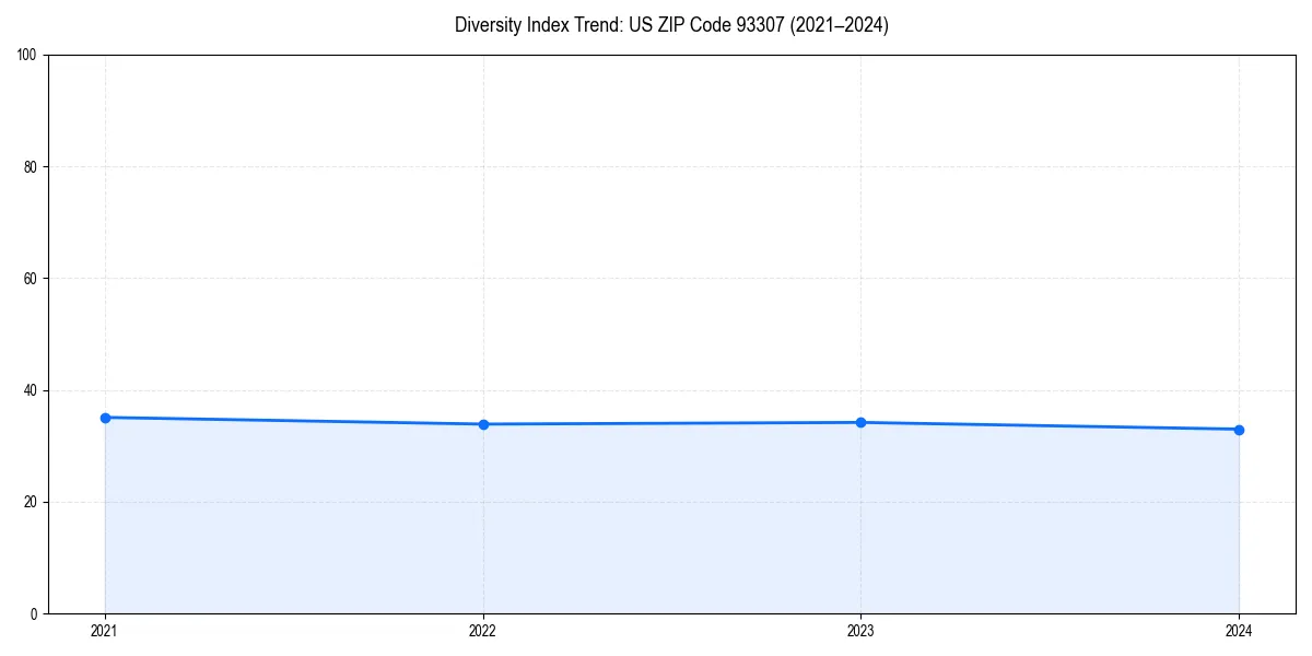 Line chart showing diversity index trends for 