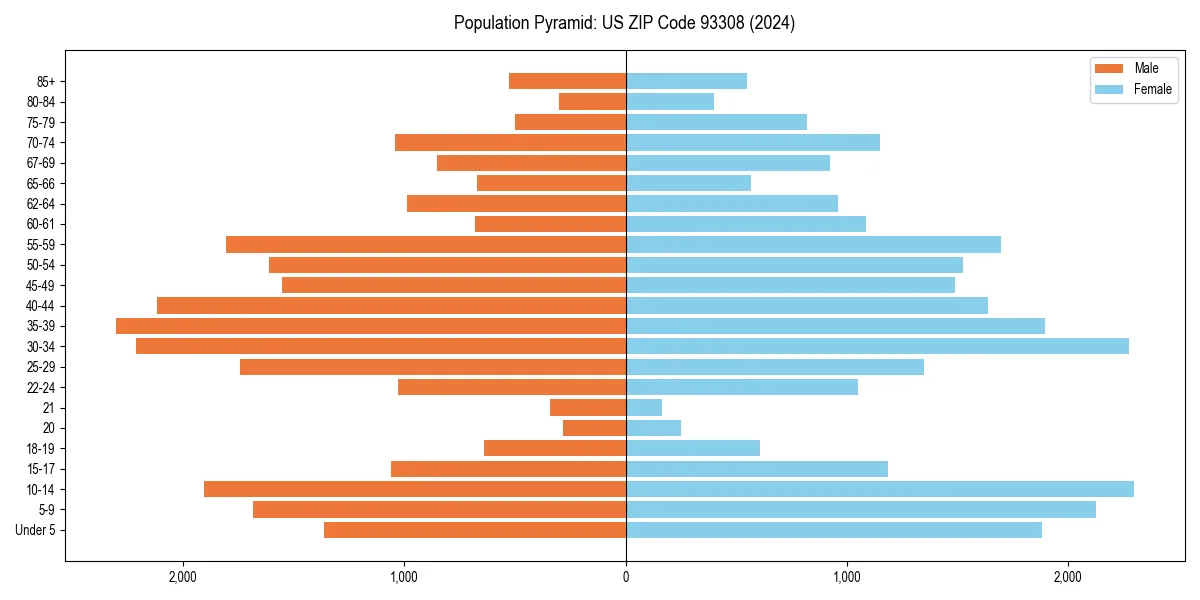 Population pyramid for 
