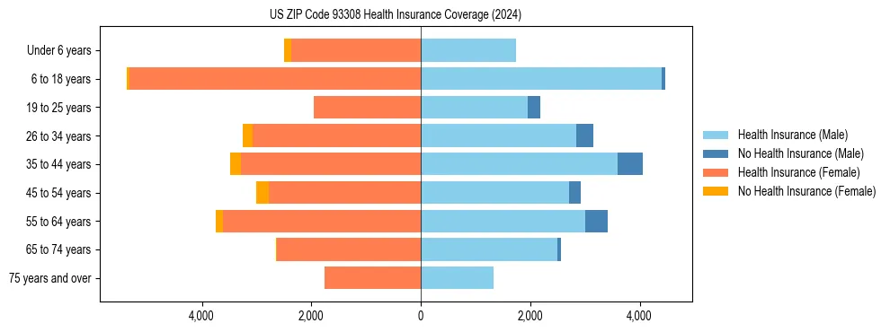 Health insurance pyramid for US ZIP Code 93308