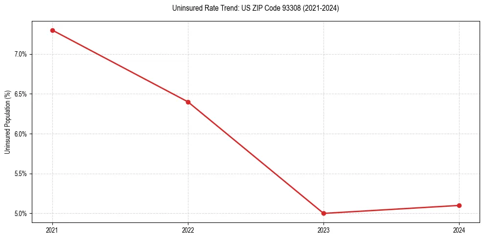 Uninsured trend chart for US ZIP Code 93308
