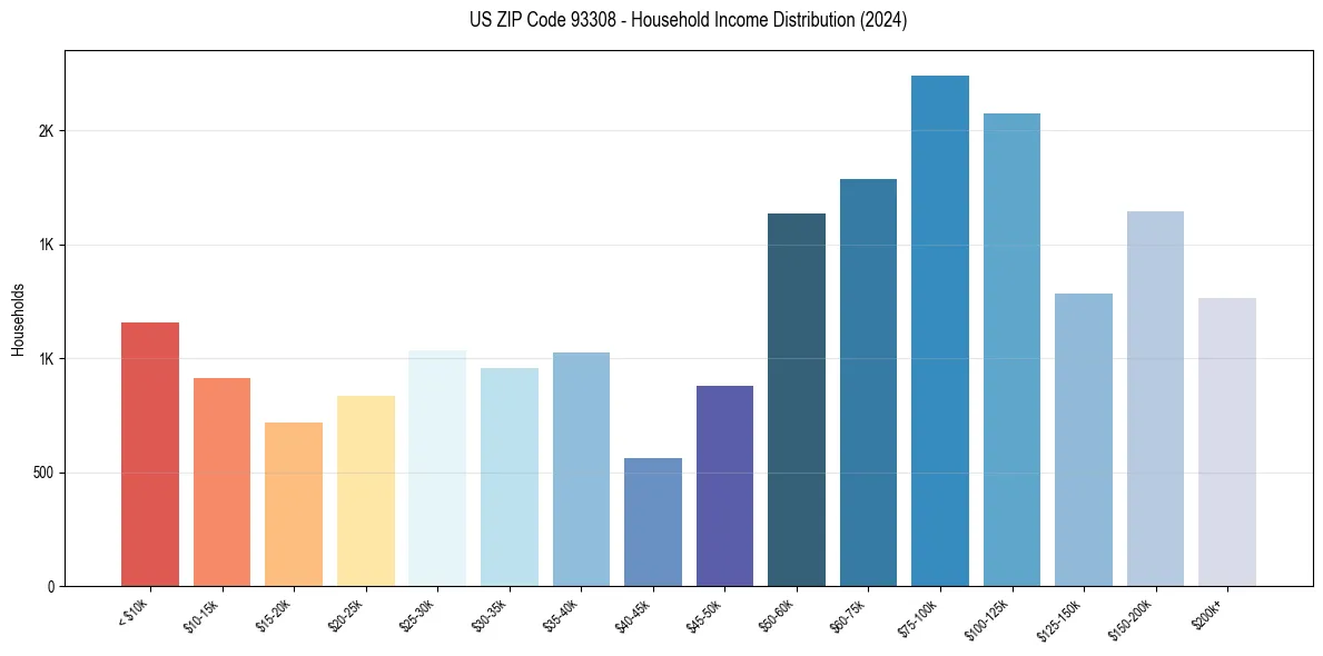 Income Distribution for 