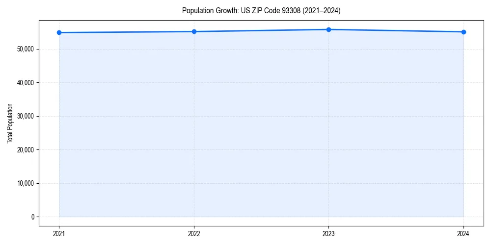 Population trends in 