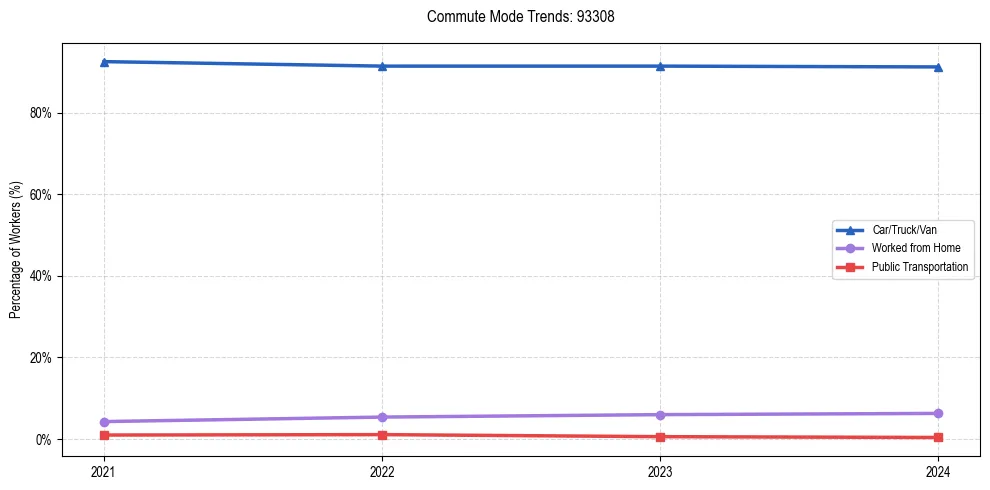 Transportation trends in US ZIP Code 93308