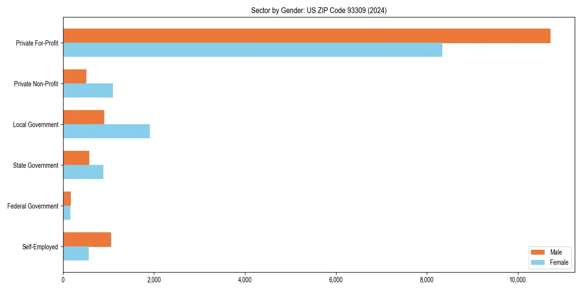 Employment sector breakdown by gender in 