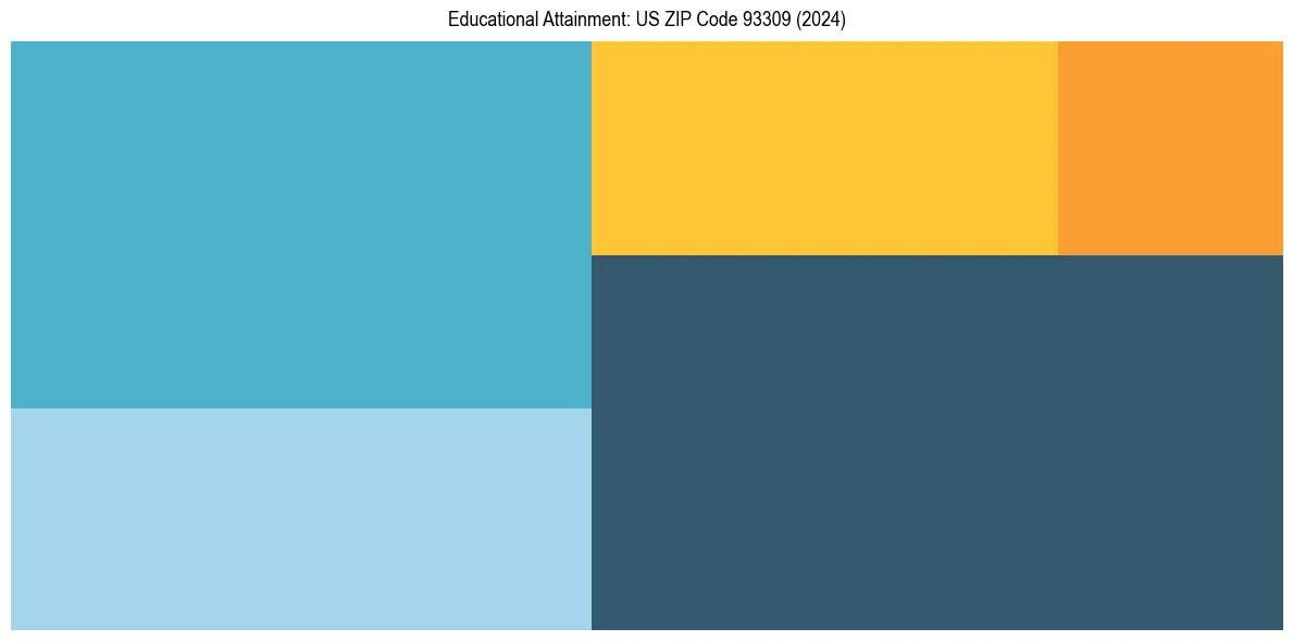 Education Treemap for  in 2024