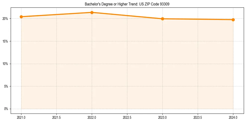 Trend chart showing bachelor degree growth in 