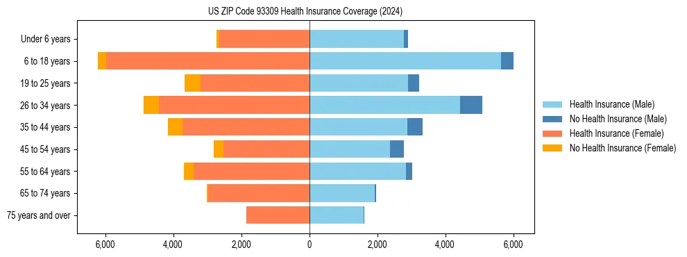 Health insurance pyramid for US ZIP Code 93309