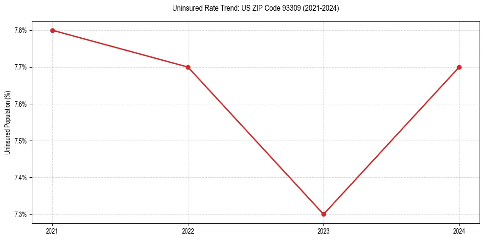 Uninsured trend chart for US ZIP Code 93309