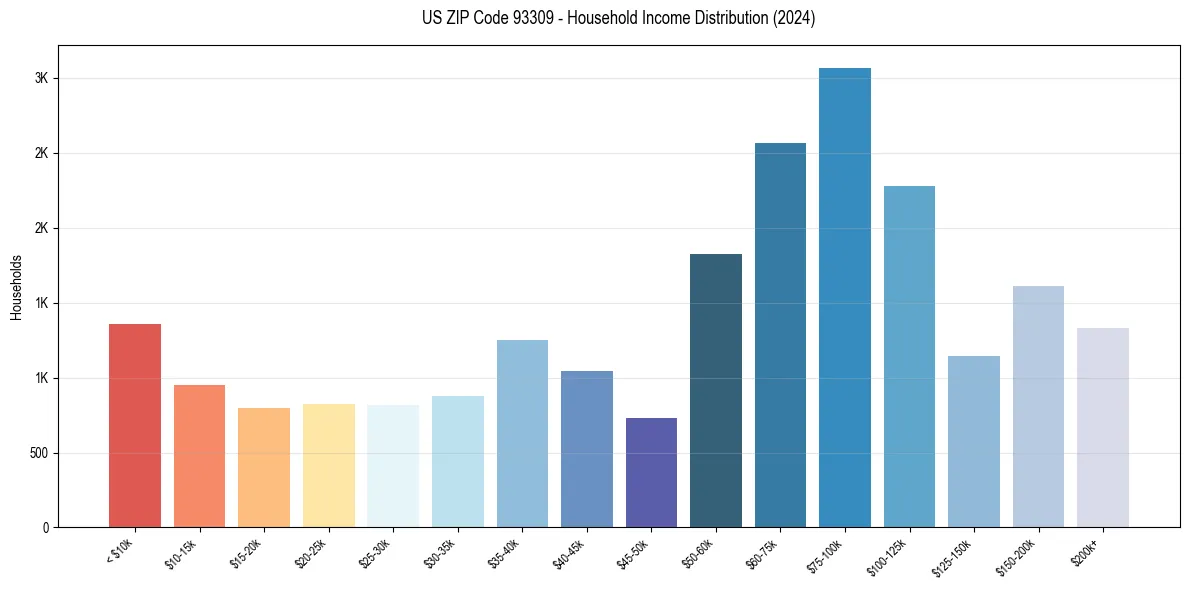 Income Distribution for 